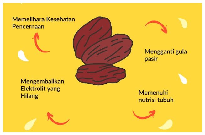 Sering Dikonsumsi Sebagai Kudapan Pertama Berbuka Puasa, Simak Sederet Manfaat Kurma